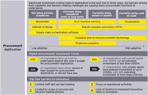 Obstacles to procurement digitisation