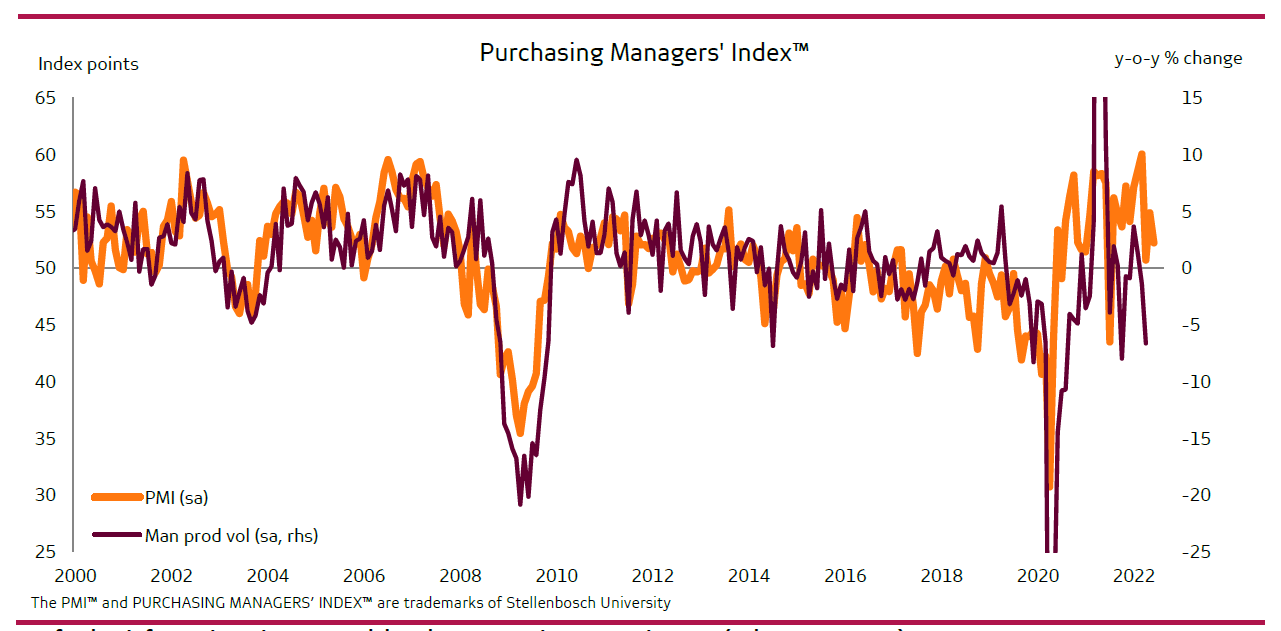 Absa Purchasing Managers' Index (PMI) June 2022