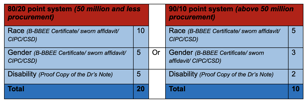 Preferential procurement_Table 1