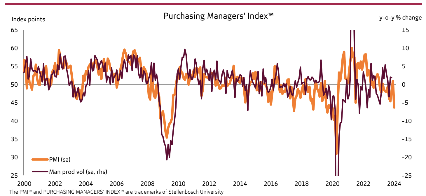 Absa Purchasing Managers’ Index (PMI) January 2024