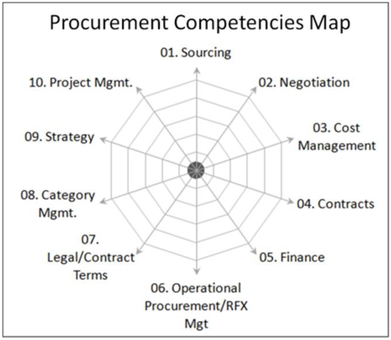 Procurement Competencies Map