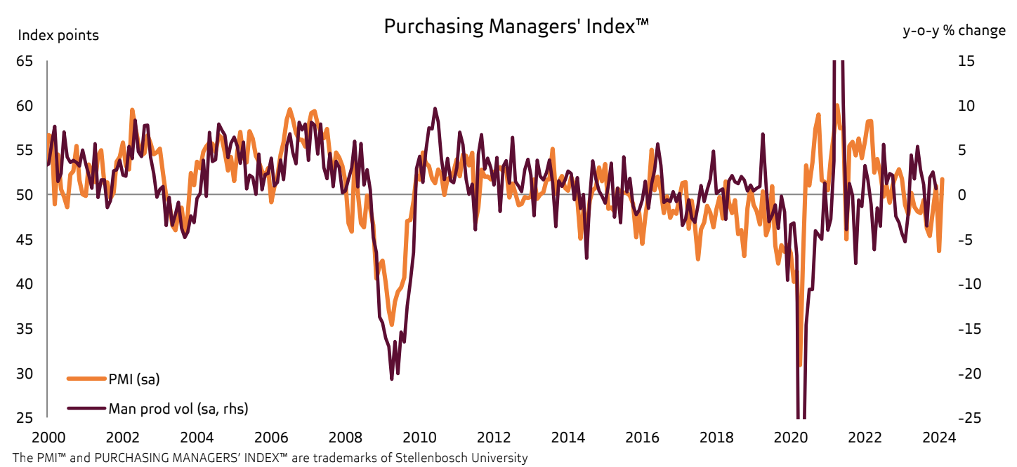 Absa Purchasing Managers’ Index (PMI) February 2024