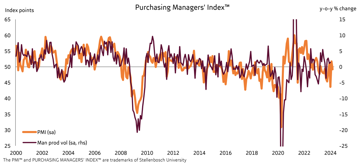 Absa Purchasing Managers’ Index (PMI) March 2024